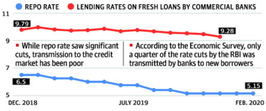 Repo rate and lending rates 