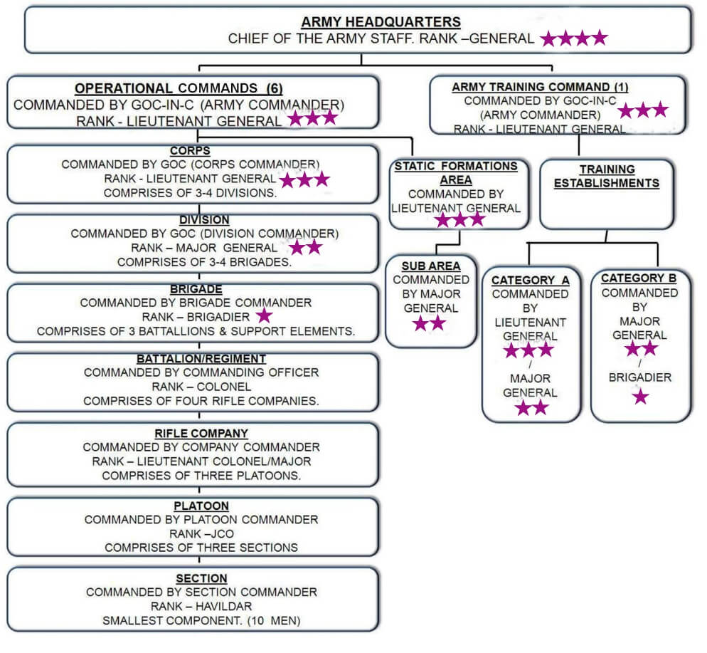 ARMY STRUCTURE