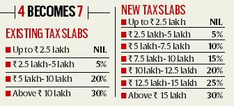 Existing and new tax slabs