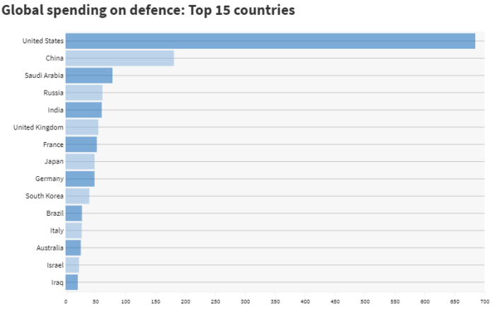 Global Spending on Defence