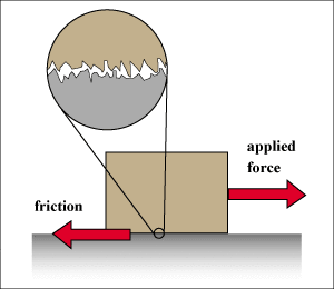 Cause of Friction 