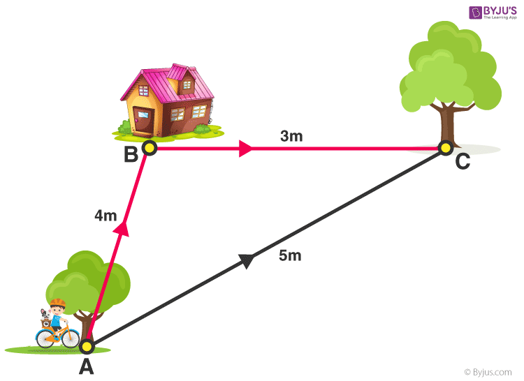 Distance and Displacement - Definition and Formulas with Examples  BYJU'S