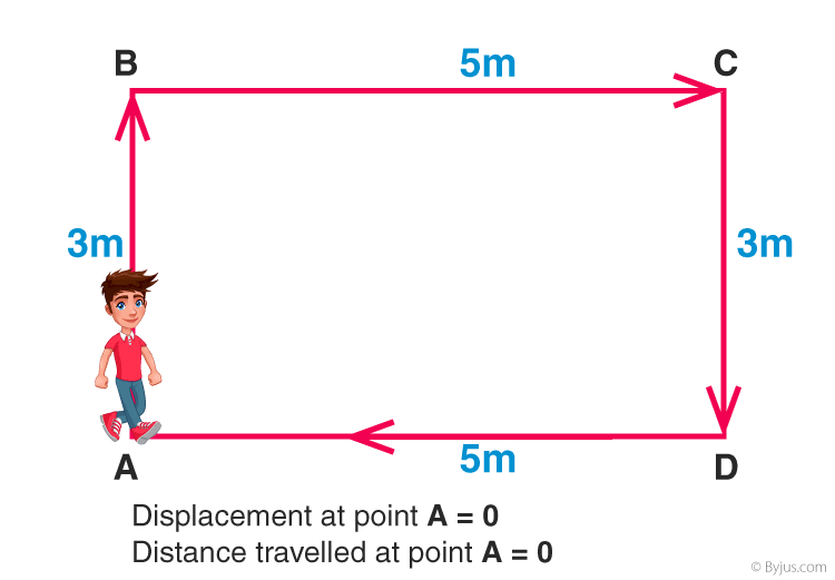 sss-2-physics-position-distance-and-displacement-open-school