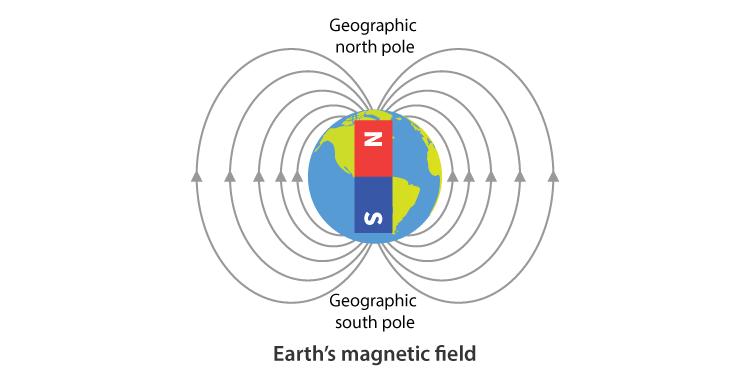 Magnetic poles of the Earth