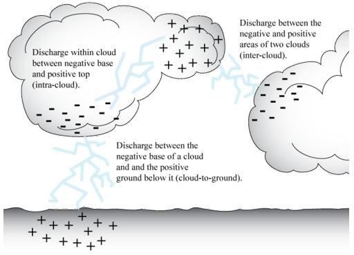 Electric discharge