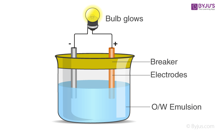 Emulsion kept between 2 electrodes and a bulb