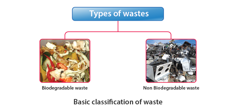 Types of Wastes