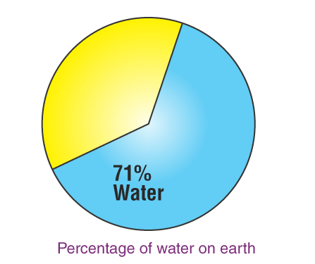 Distribution Of Freshwater