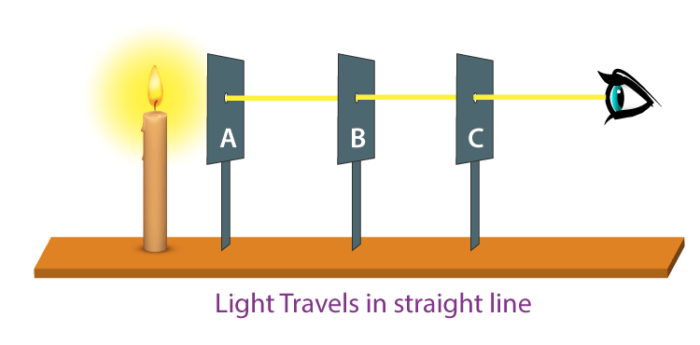 internal reflection of light