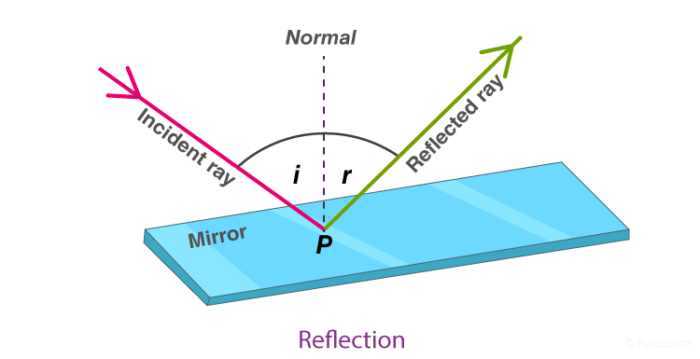 Light Shadows And Reflections Class 6 Chapter 11 Science Notes 