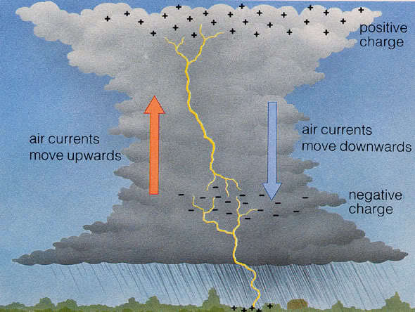 Explain How Lightning Takes Place Class 8