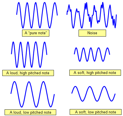 Noise and music