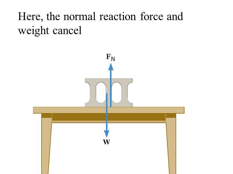 Normal force