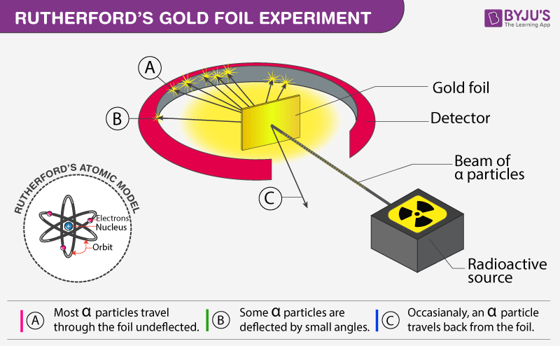 Rutherford Gold Foil Experiment