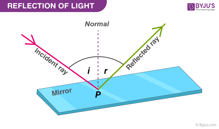 angle of reflection define