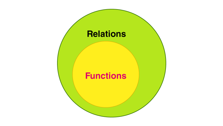 CBSE Class 12 Math Notes Chapter 1 Relations and Functions- See ...
