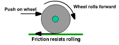 Rolling friction