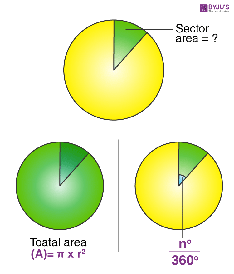 Sector Of A Circle Area Perimeter And Arc Length Formula