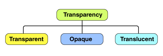 Classification based on transparency