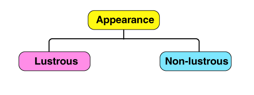 Classification based on appearance