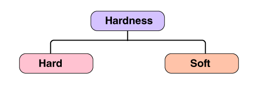 Classification based on hardness