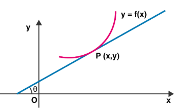 Subtangent and Subnormal JEE problems - Applications & Examples