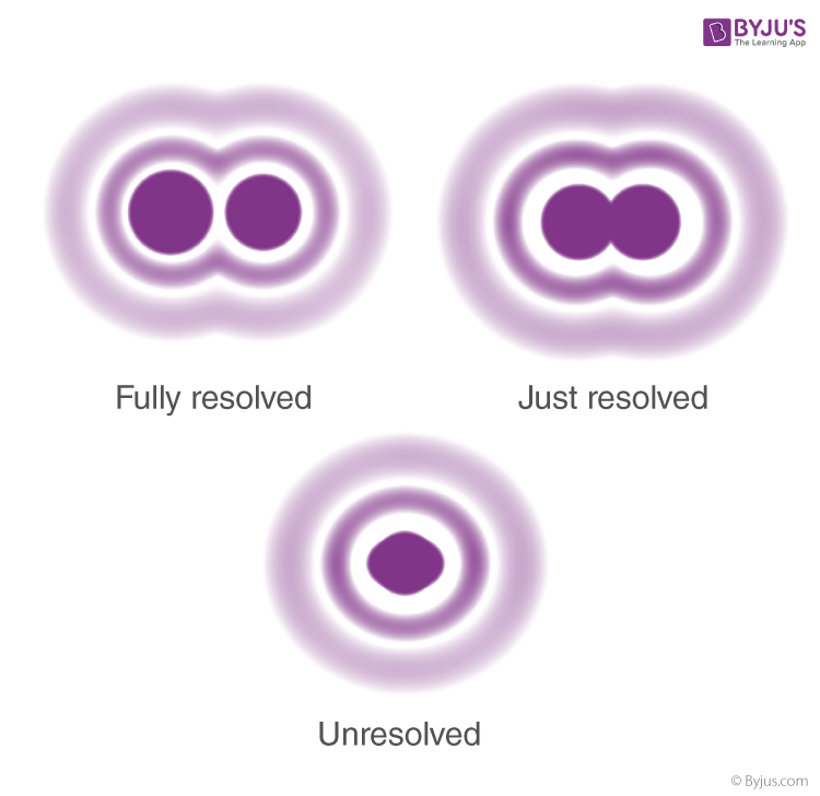 Resolving Power - Microscope And Telescope