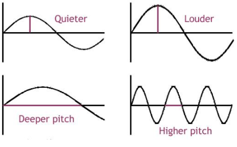 Loudness and pitch