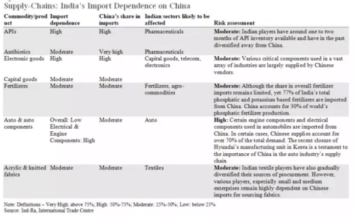 India's import dependence on China