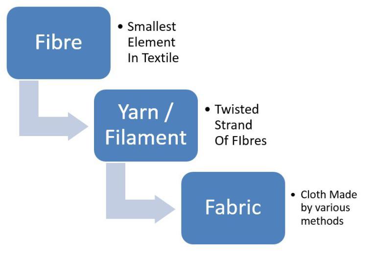 Fibre to Yarn to Fabric