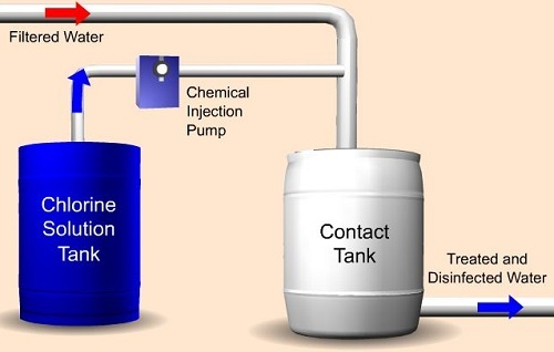 Chlorination