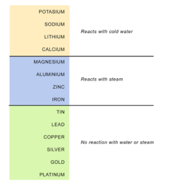 Different metals reacting with water