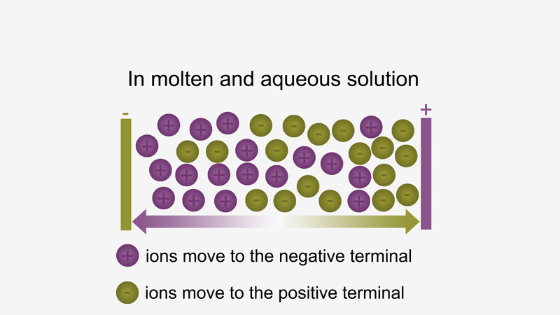 Electric conduction of ionic compounds