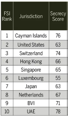 FSI Ranks of countries