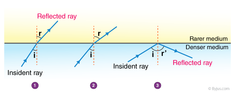 MSBSHSE Class 10 Science Previous Year Paper-2019 Section 4 Question 2 Part III Solution-Total Internal Reflection  MSBSHSE Class 10 Science Previous Year Paper-2019 Section 4 Question 2 Part III Solution-Total Internal Reflection