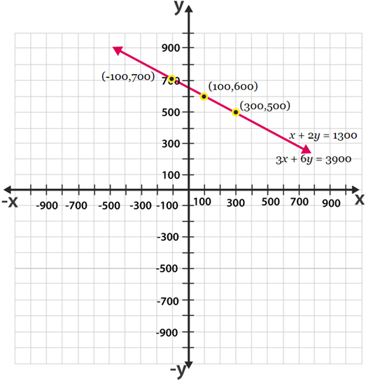 NCERT-Sol-Class-10-Maths-Ch-3-3.1-q2