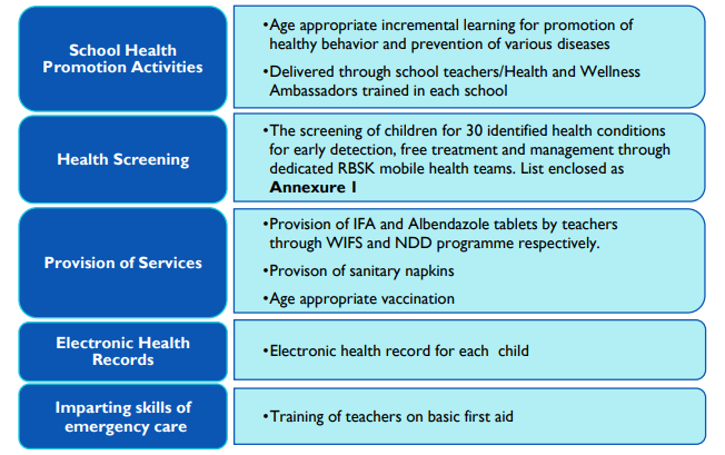 Services under School Health Programme