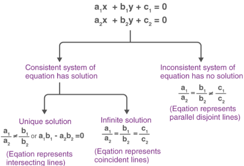 Techniques to solve a system of equations - Solved Examples