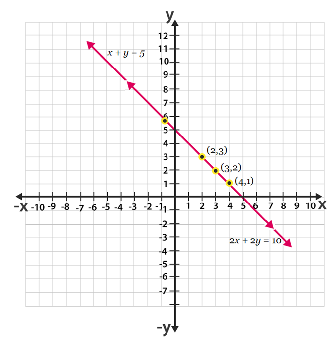 NCERT Solutions for Class 10 Maths Chapter 3