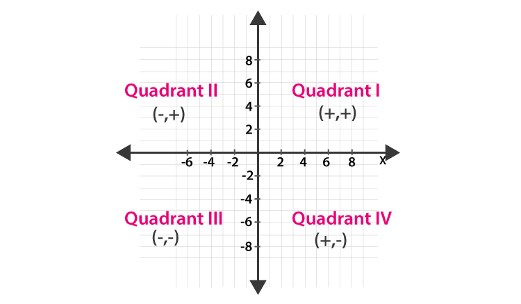 Coordinate Geometry Class 9 Notes With Solved Examples