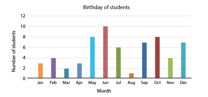 CBSE Data Handling Class 6 Notes Chapter 9 Maths - Pictograph, bar graph