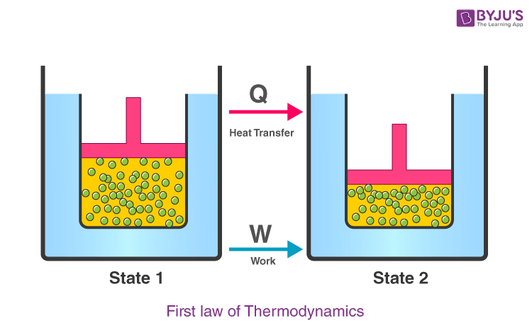 First Law Of Thermodynamics 