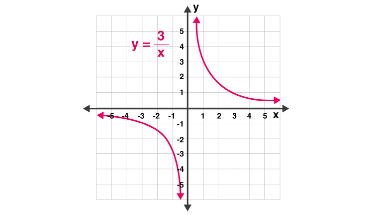 What Is An Inverse Variation In Math