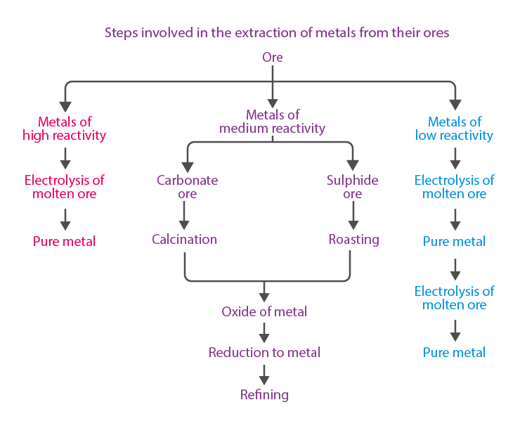 Metals and Non Metals 01