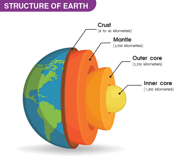 Some Natural Phenomena Chapter 15 Class 8 Notes - Extra Questions