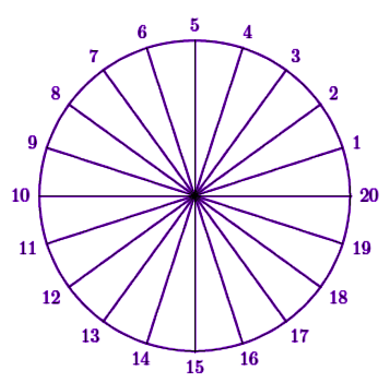 Symmetry of Circle