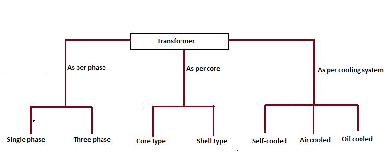 Classification Of Transformer 