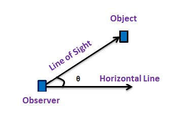 Angle of Depression - Definition, Formula & Problems