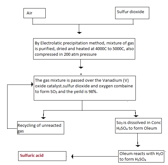 Contact Process - Steps, Reactions, Catalyst, Sulfuric Acid Production