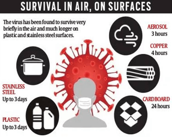 Survival in air, on surfaces - Coronavirus